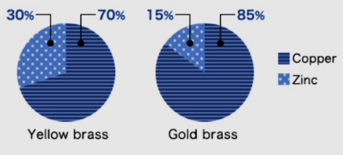 compositional-difference-between-gold-brass-and-yellow-brass