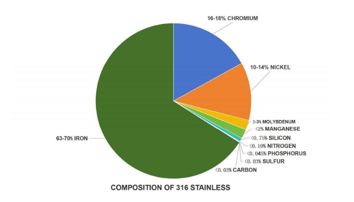 chemical-composition-of-316-stainless-steel-chart