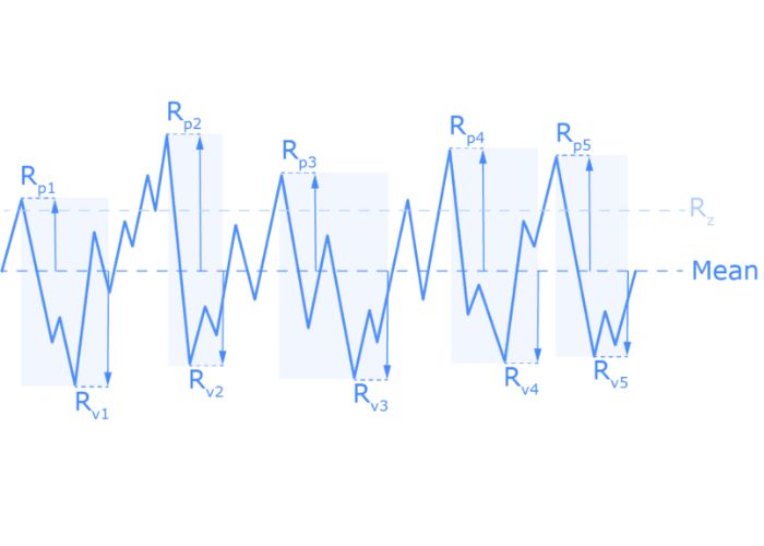 roughness-waveform-pattern