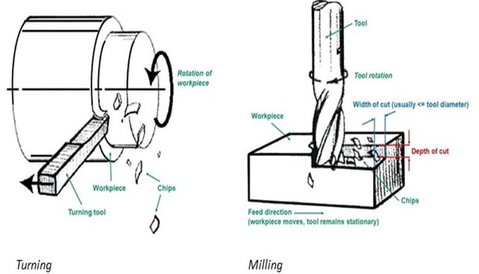 Tirapid-CNC turning and CNC milling processes