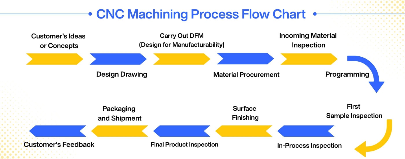 cnc-manufacturing-process-flow