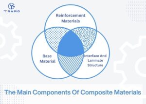 Technical analysis chart showing main components of composite materials for CNC applications