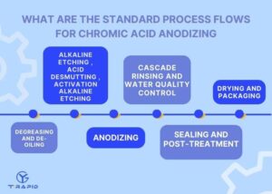 Visual guide of chromic acid anodizing process used in aerospace parts protection