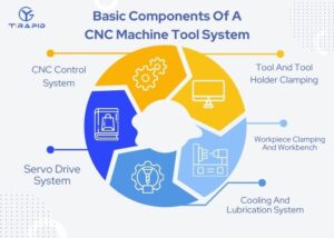 Icons showing fundamental components of a CNC machine tool system 