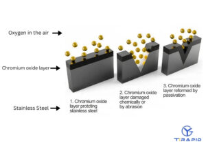 Diagram explaining what is passivation process with chemical steps and oxide layer formation