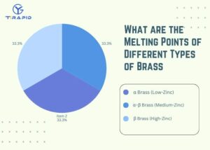 Pie chart showing melting points of different types of brass (α, α-β, β)