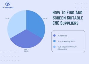 Outsource CNC machining supplier screening chart showing channels, RFI, and audits