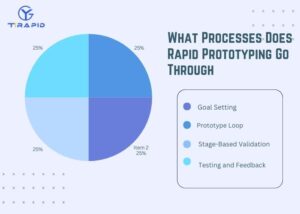 What is Rapid Prototyping – key process stages including goal setting and validation