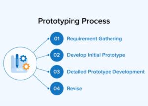 Software prototyping process diagram