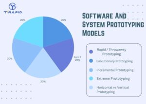 Software and system prototyping models diagram showing Rapid, Evolutionary, Incremental, Extreme, and Horizontal vs Vertical Prototyping methods