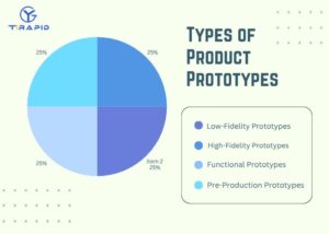 What is product prototype — infographic showing types of prototypes from concept to functional models