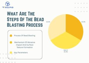 Diagram showing the steps of the bead blasting process, including blasting procedure, abrasive impact mechanism, and key parameters