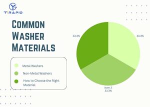 Pie chart showing common washer materials, including metal washers, non-metal washers, and material selection tips