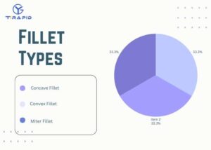 Chart displaying different fillet types for fillet vs chamfer design selection reference