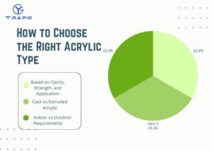 Infographic chart showing how to choose the right acrylic type based on clarity, strength, thickness, and key properties of acrylic for indoor and outdoor applications