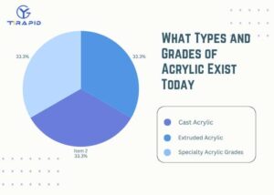Infographic comparing cast, extruded, and specialty acrylic types and grades used in modern PMMA production, showing how acrylic is produced and classified