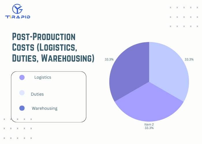 Post-production cost breakdown chart showing logistics, duties, and warehousing expenses