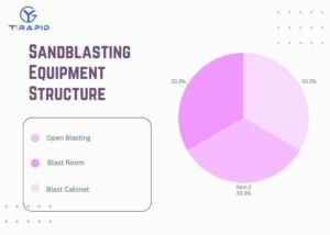 Pie chart illustrating the structure of sandblasting equipment, including open blasting, blast room, and blast cabinet