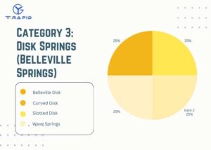 Technical diagram of Category 3 disk springs (Belleville springs) explaining load curves and key types of springs and applications
