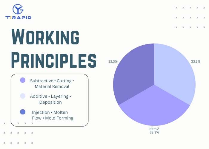 Diagram showing key working principles of manufacturing, including subtractive machining, additive manufacturing, and injection molding