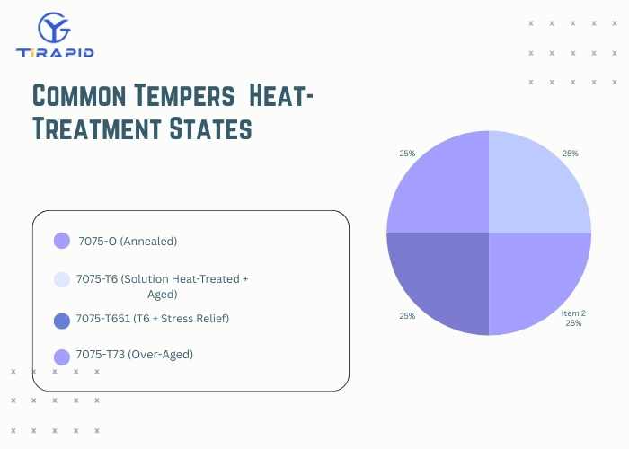 Chart showing common 7075 aluminum tempers and heat-treatment states