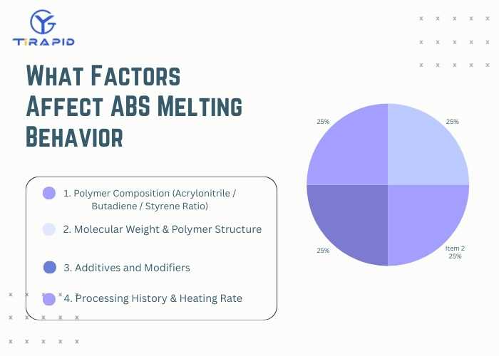 Chart illustrating key factors affecting ABS melting point and thermal stability during processing