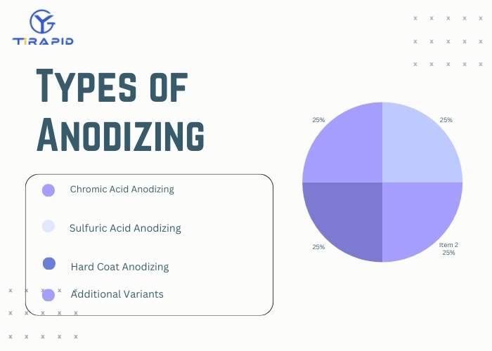 Chart showing different types of anodizing processes for anodized aluminum, including Type I, II, III and variants