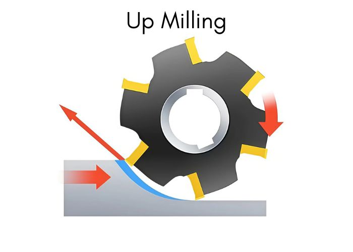 Up milling diagram explaining what is up milling, showing opposite feed direction, cutter rotation, and increasing chip thickness in CNC milling