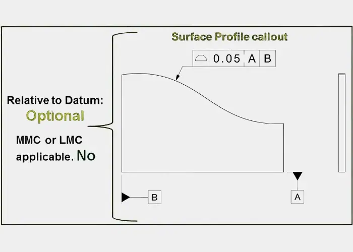 Key design guidelines for controlling profile of a surface in GD&T.