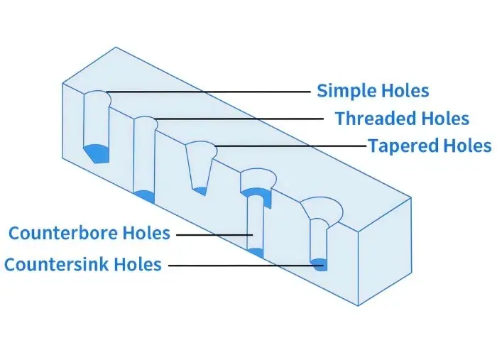 blind hole drilling diagram showing controlled depth hole in CNC machining