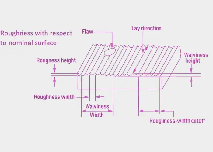 Common surface roughness questions in manufacturing