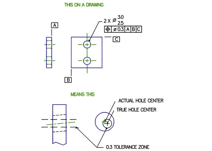 gdt tolerance stack up example showing accumulated variation in assembly