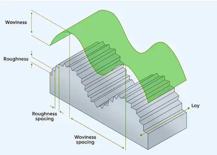 Machining surface roughness by process