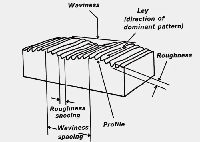 Surface roughness in real metal part applications