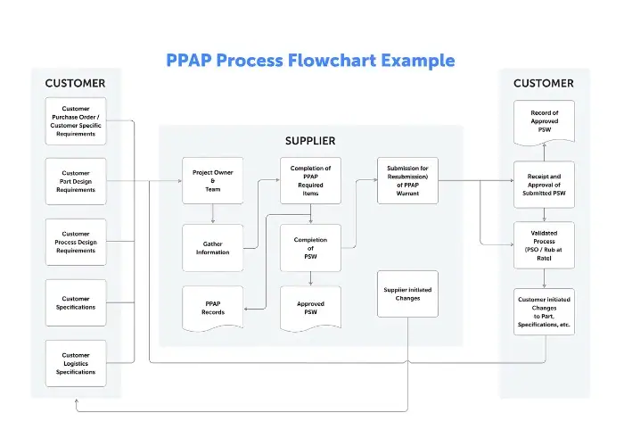 Diagram showing the Production Part Approval Process