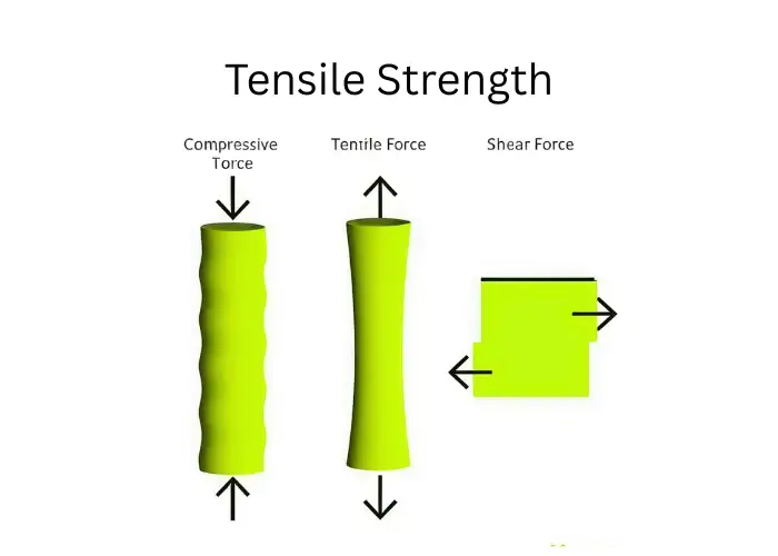 Ultimate tensile strength comparison image showing different materials and their tensile performance